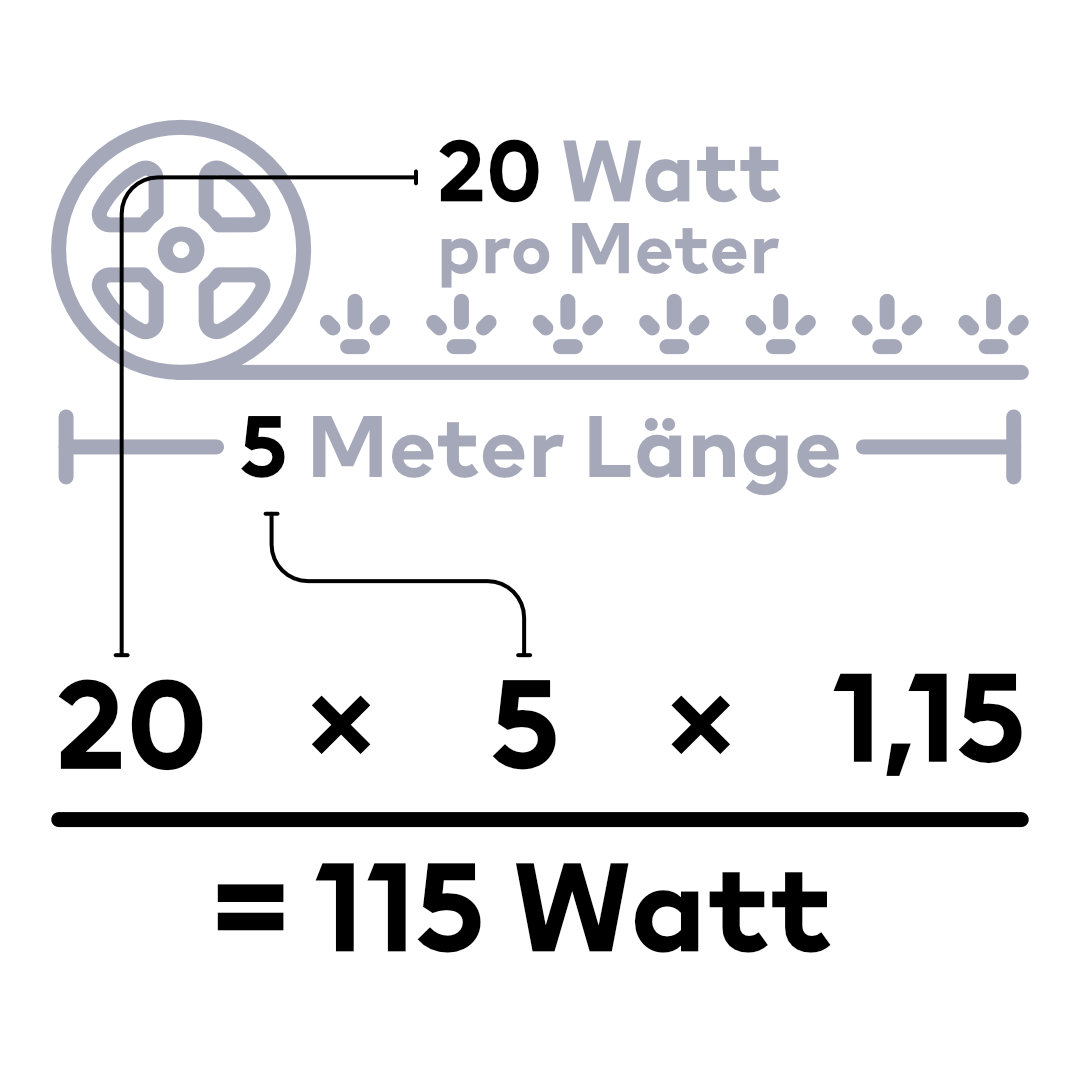 Grafik mit der Erklärung wie man die Notwendige Leistung für ein Netzteil berechnet