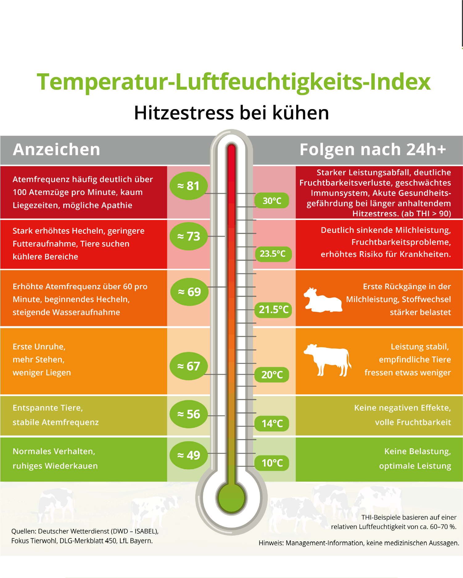 Temperatur Luftfeuchtigkeits Index THI für Milchkühe