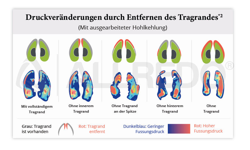 Heatmap mit Druckverteilung in der Klaue bei unterschiedlichem Tragrand