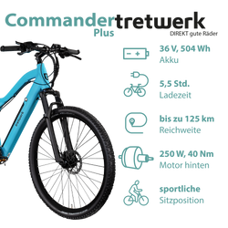 Tretwerk Commander Plus türkisblau Der 504 Wh Akku ermöglicht bis zu 125 Kilometer Reichweite mit diesem Pedelec. Der Heckmotor unterstützt mit 40 Nm bis 25 km/h.