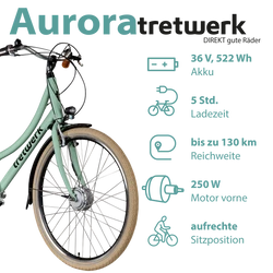 Mit 522 Wh Akku und 250 Watt Radnabenmotor vorne erreicht das Pedelec Reichweiten bis zu 130 Kilometern bei rund 5 Stunden Ladezeit.