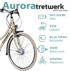 Mit 522 Wh Akku und 250 Watt Radnabenmotor vorne erreicht das Pedelec Reichweiten bis zu 130 Kilometern bei rund 5 Stunden Ladezeit.
