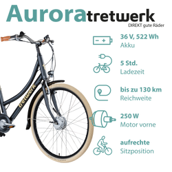 Tretwerk Aurora schwarz Mit 522 Wh Akku und 250 Watt Radnabenmotor vorne erreicht das Pedelec Reichweiten bis zu 130 Kilometern bei rund 5 Stunden Ladezeit.