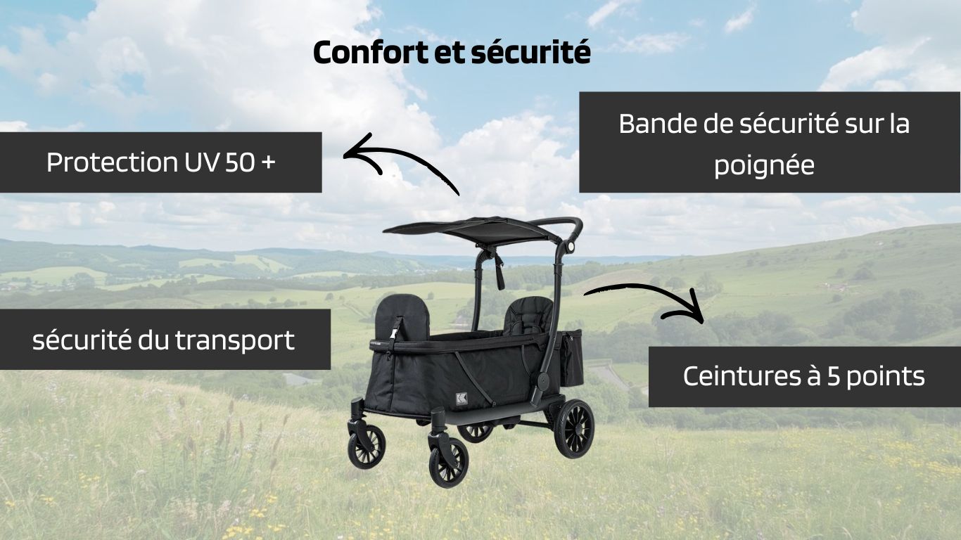 Le pare-soleil offre une protection UV 50+, les sièges sont équipés de harnais à 5 points et un verrou de transport empêche le dépliage lors du portage.