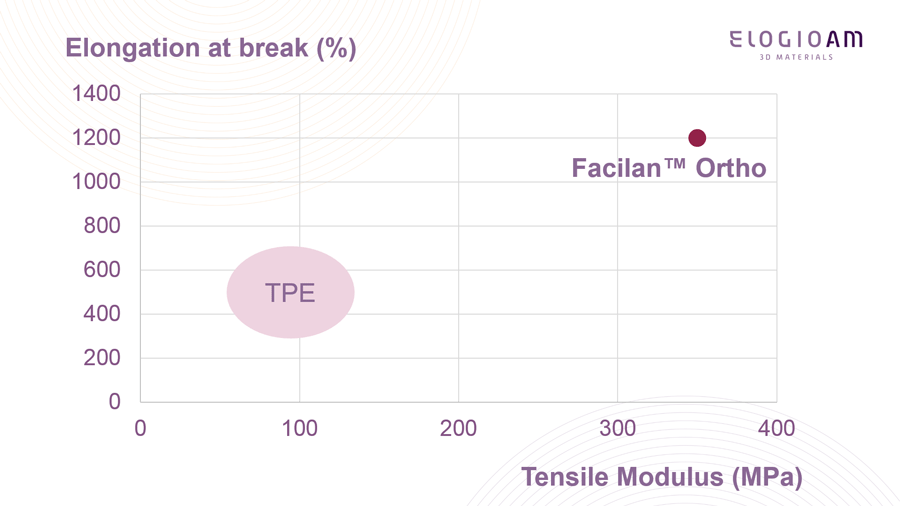 Facilan Ortho vs. TPE