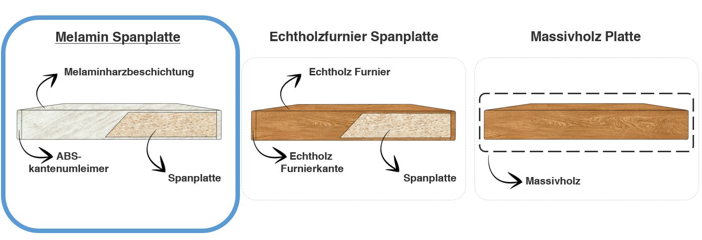 Melamin Spanplatte vs Echtholzfurnier Spanplatte vs Massivholz Platte schema