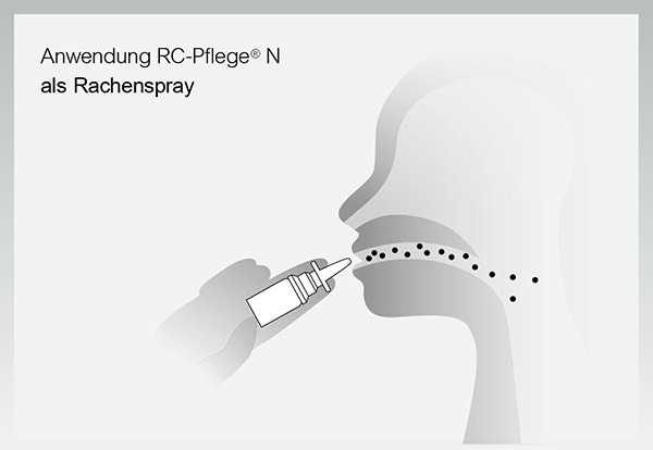 Schematische Darstellung der Anwendung: RC-Pflege N wird als Rachenspray in den Mund gesprüht.