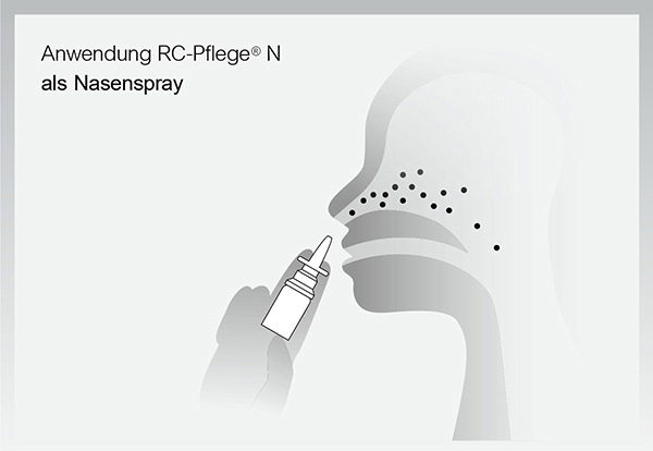 Schematische Darstellung der Anwendung: RC-Pflege N wird als Nasenspray in die Nase gesprüht.