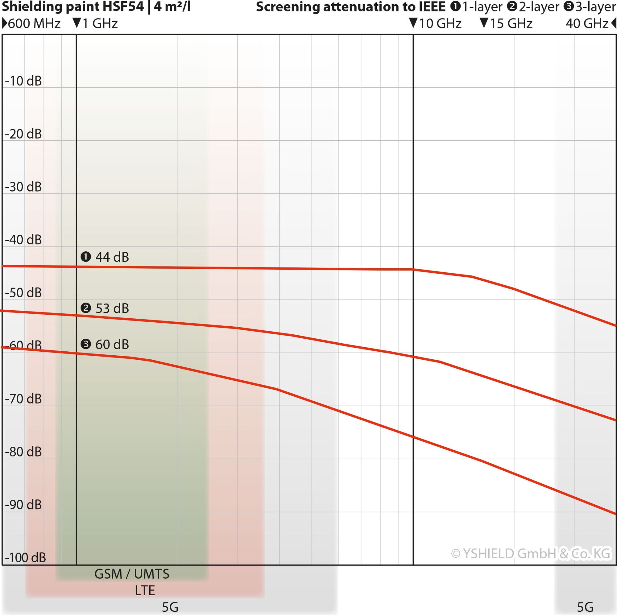 YSHIELD® HSF54 Standard shielding paint 1 liter YSHIELD®