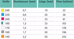 Venenverweilkanüle Vasofix Safety mit Stichschutz G24 gelb