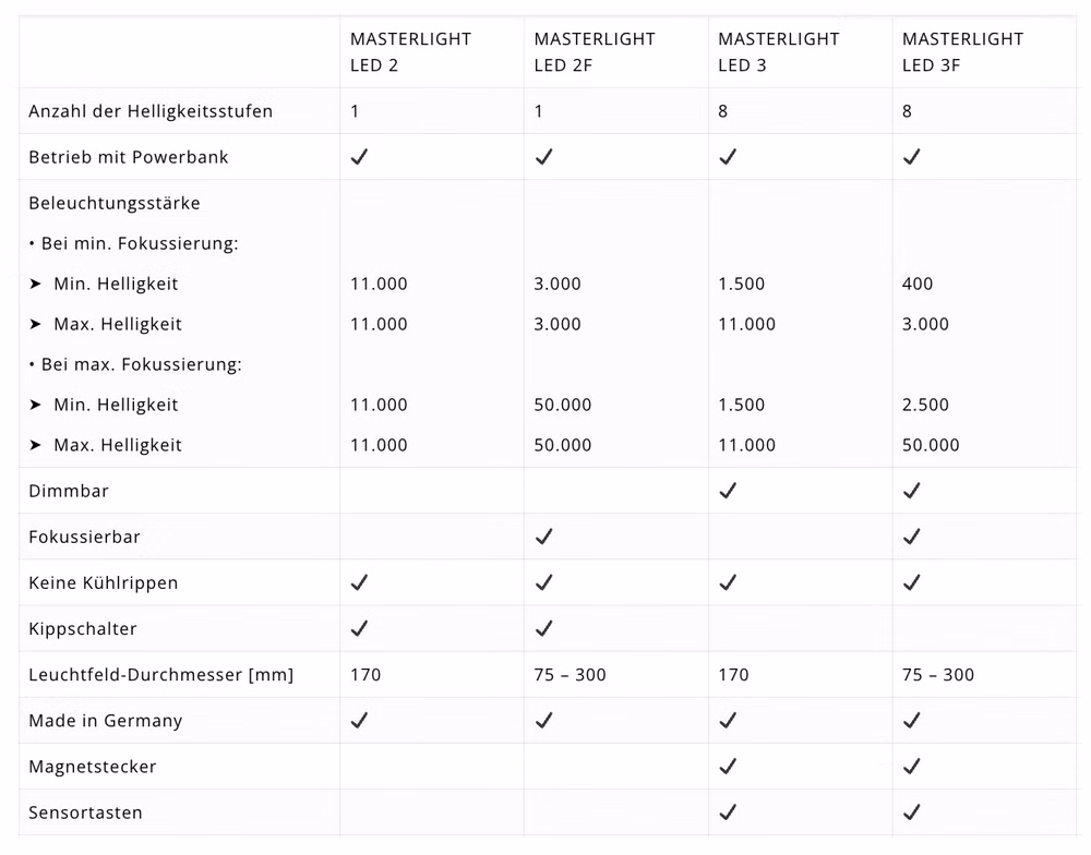 KaWe Untersuchungsleuchte Masterlight LED 2 Behandlungslicht 2F nicht fokussierbar