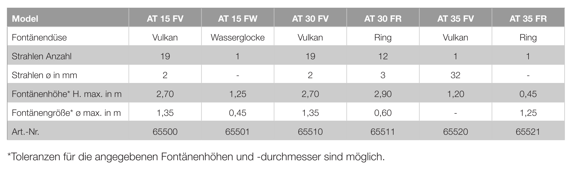 Tabelle