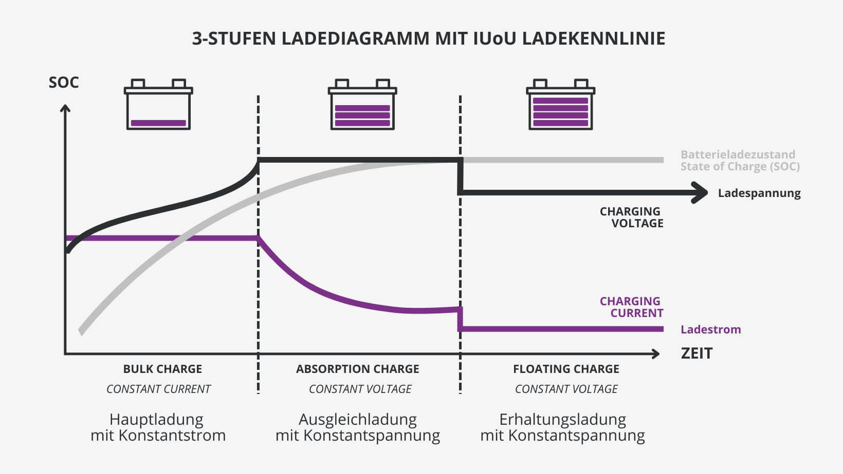 IUoU Automatikladegerät 12 Volt 50 Ampere, 2 Ladeausgänge