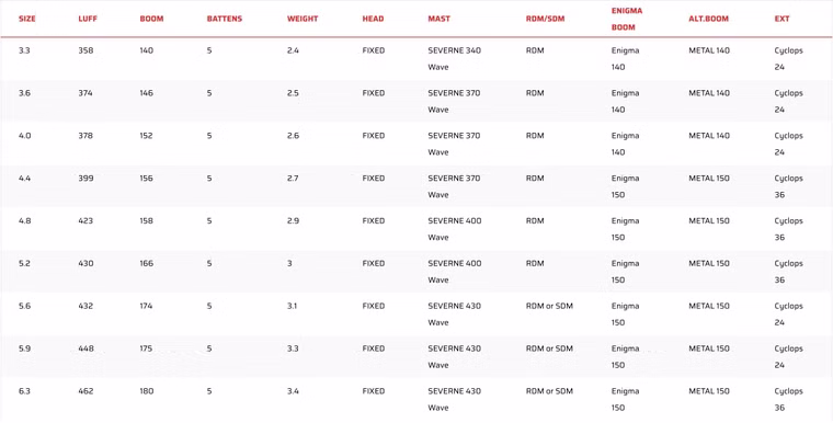 Freek red Windsurf Segel Severne 2019 gebraucht 4.4