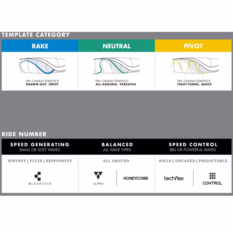 Thruster Fin Set P6 Alpha MEDIUM Fin futures 2025 Orange