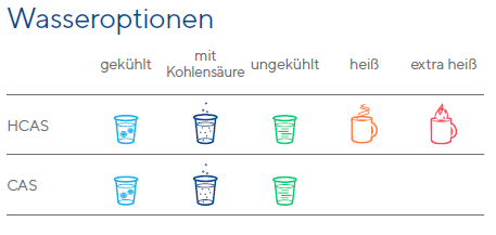 Waterlogic Wasseroptionen