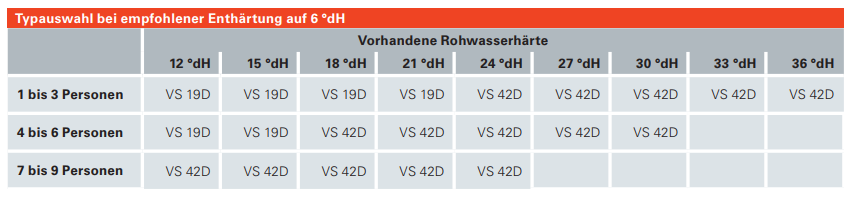 Typauswahl Enthärtungsanlage Viessmann