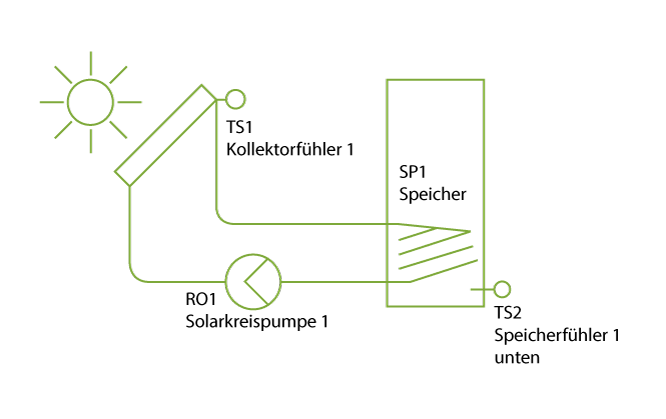 SmartSolNano - Grundsystem