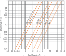 Druckverlustkurve1-V40-de.gif Druckverlustkurve1-V40-de.gif