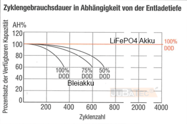 Diagramm Zyklengebrauchsdauer in Abhängigkeit von Entladetiefe / Copyright: JuBaTec