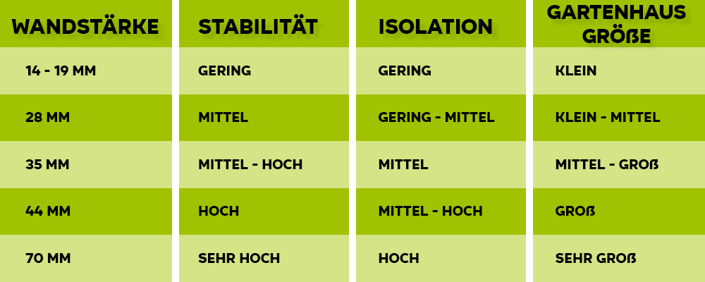 Gartenhäuser mit 14 - 19mm Wandstärke