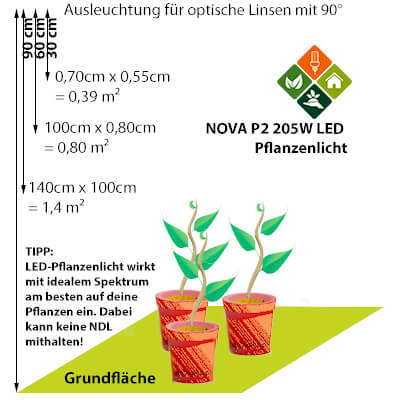 NOVA P2 Ausleuchtung LED-vs-NDL NOVA P2 Ausleuchtung