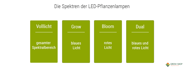 LED-Grow-Pflanzenlampe Spektren
