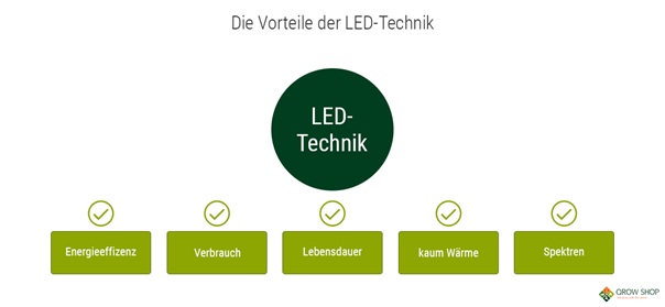 LED-Grow-Pflanzenlampe Vorteile