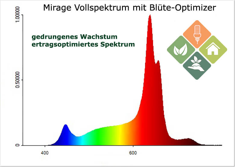 Mirage Osram Oslon SSL Spektrum Mirage Osram Oslon SSL Spektrum