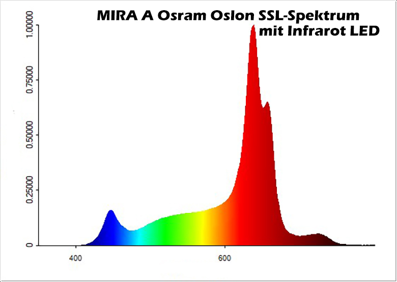 Mirage Osram Oslon SSL Spektrum Mirage Osram Oslon SSL Spektrum