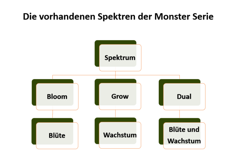 Monster Grow LED Spektrum