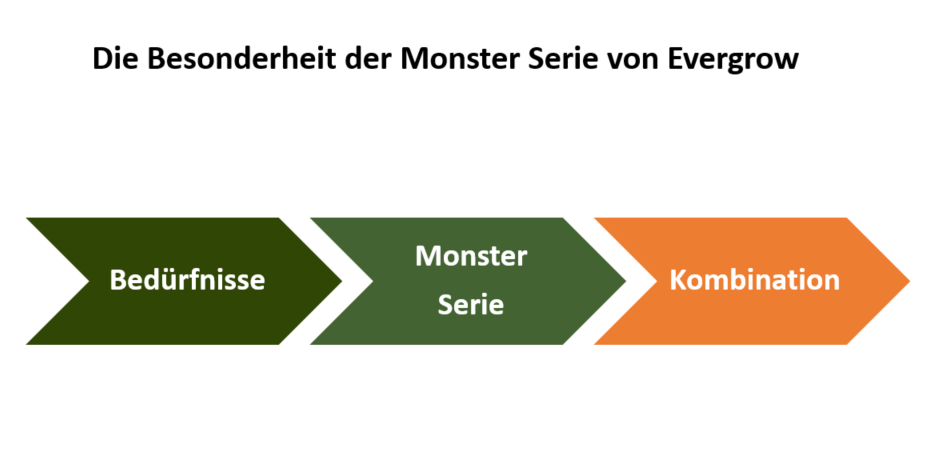 Monster Grow LED Info