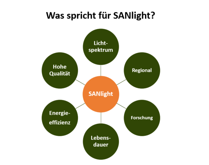 Vorteile SANlight Pflanzenlicht