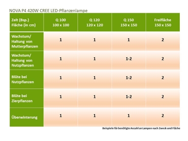 Led für pflanzen