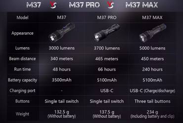 Niteye M37 Max  – Kompromisslose Power mit 5000 Lumen und smartem Bedienkonzept