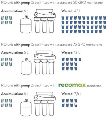 Umkehrosmose-Membrane LOW REJECTION MEMBRANE RECOMAX 1:1 - Photo preview 2