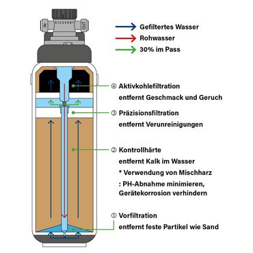 AORA Kalkfilter 6000 inkl. 8-Stuffiger Bypass Filter-Kopf | Geeignet für Quooker - Photo preview 1