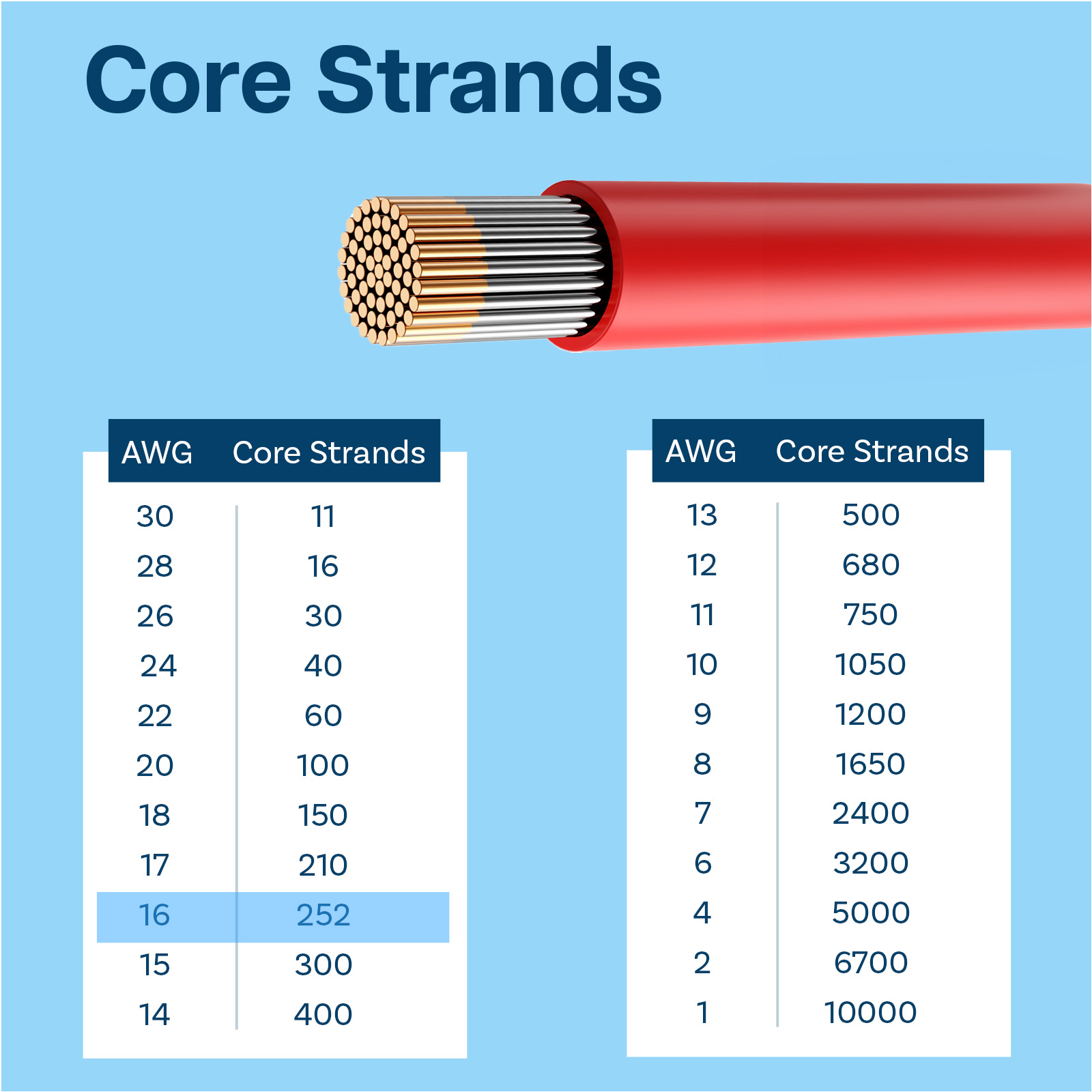16 AWG Electrical Silicone Wire - 16 Gauge Tinned Copper Cable 1.5 M / 5ft - Picture 5 of 5