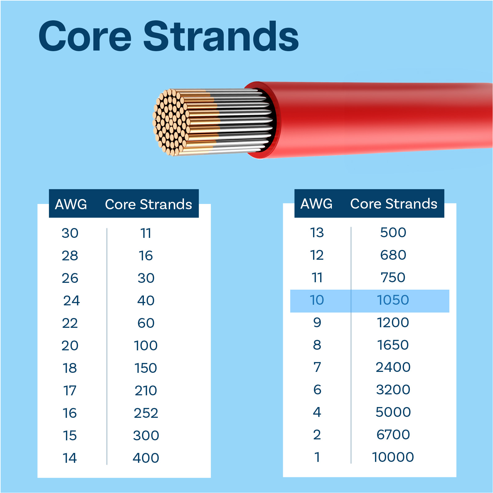 WI M 10 10 2   Mueller Electric   Filo, Gomma Di Silicone, Rosso
