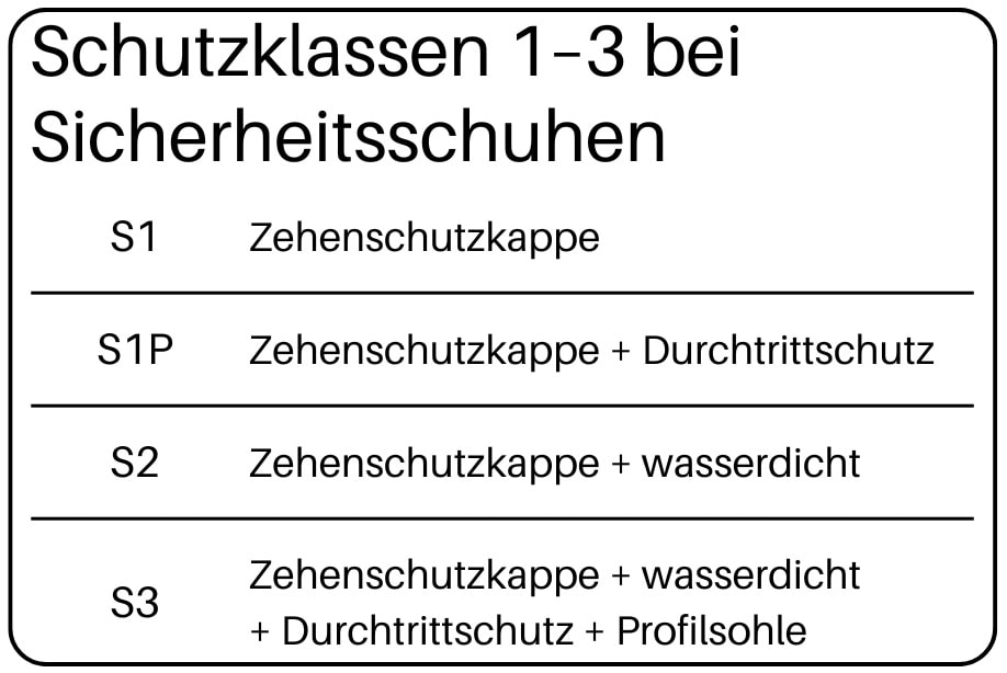 Die wichtigsten Schutzklassen