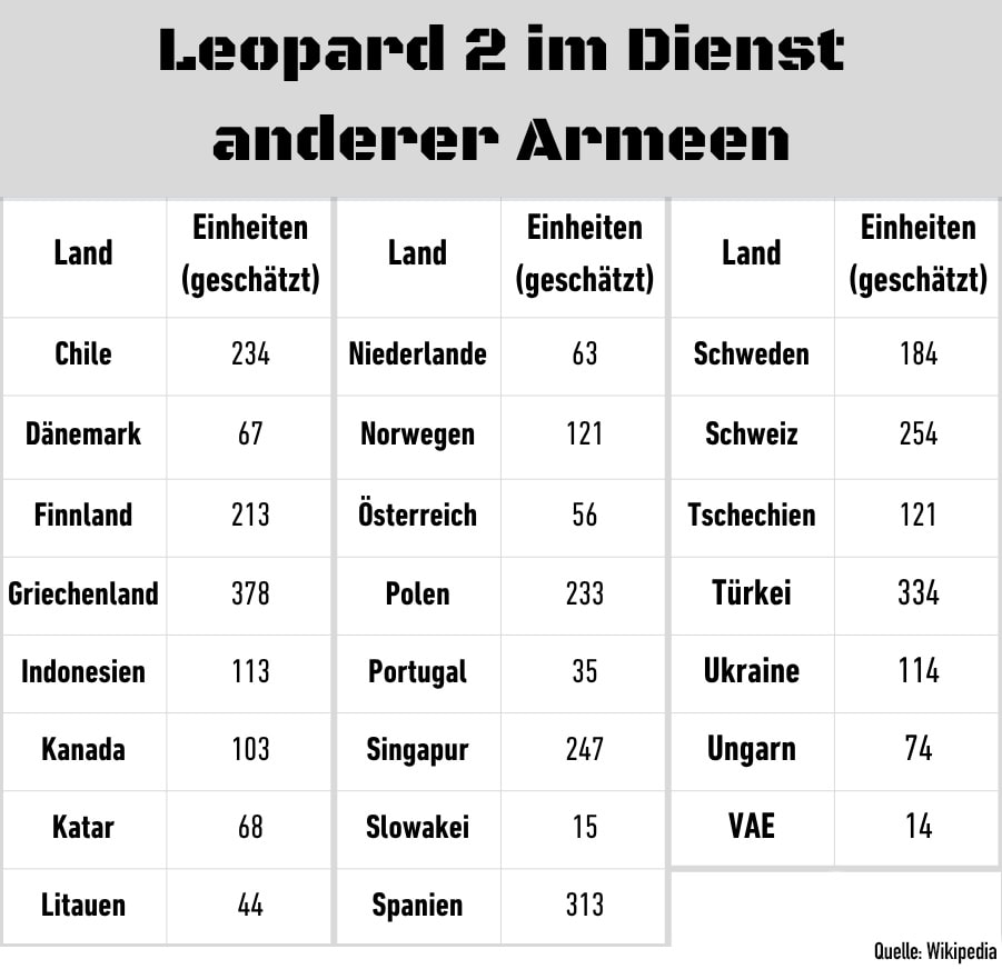 Die Tabelle zeigt, wie viele Einheit des Leopard 2 schätzungsweise bei anderen Armeen im Einsatz sind