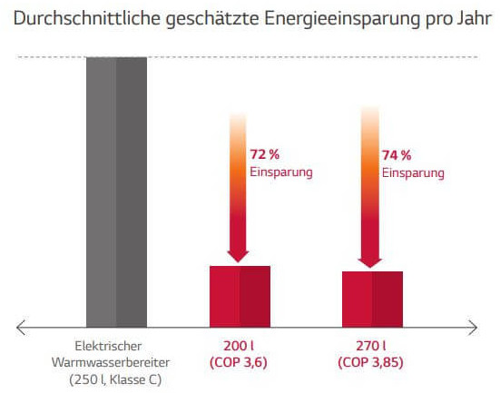 Energieersparnis