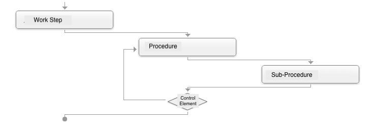 process