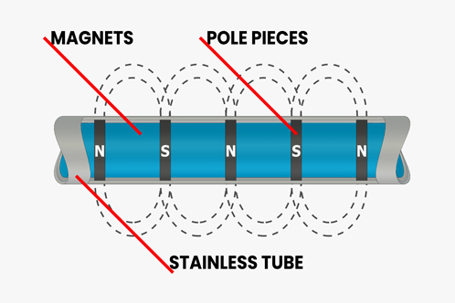 Neodymium Round, Square and Rectangular Grate Magnets, Magnetic Grates, Square Grid Magnet, Hopper magnets, Ferrite Magnetic Filter Rod Grid Grate Magnet, Magnetic Tube Magnets, Easy Cleaning Magnetic Grid