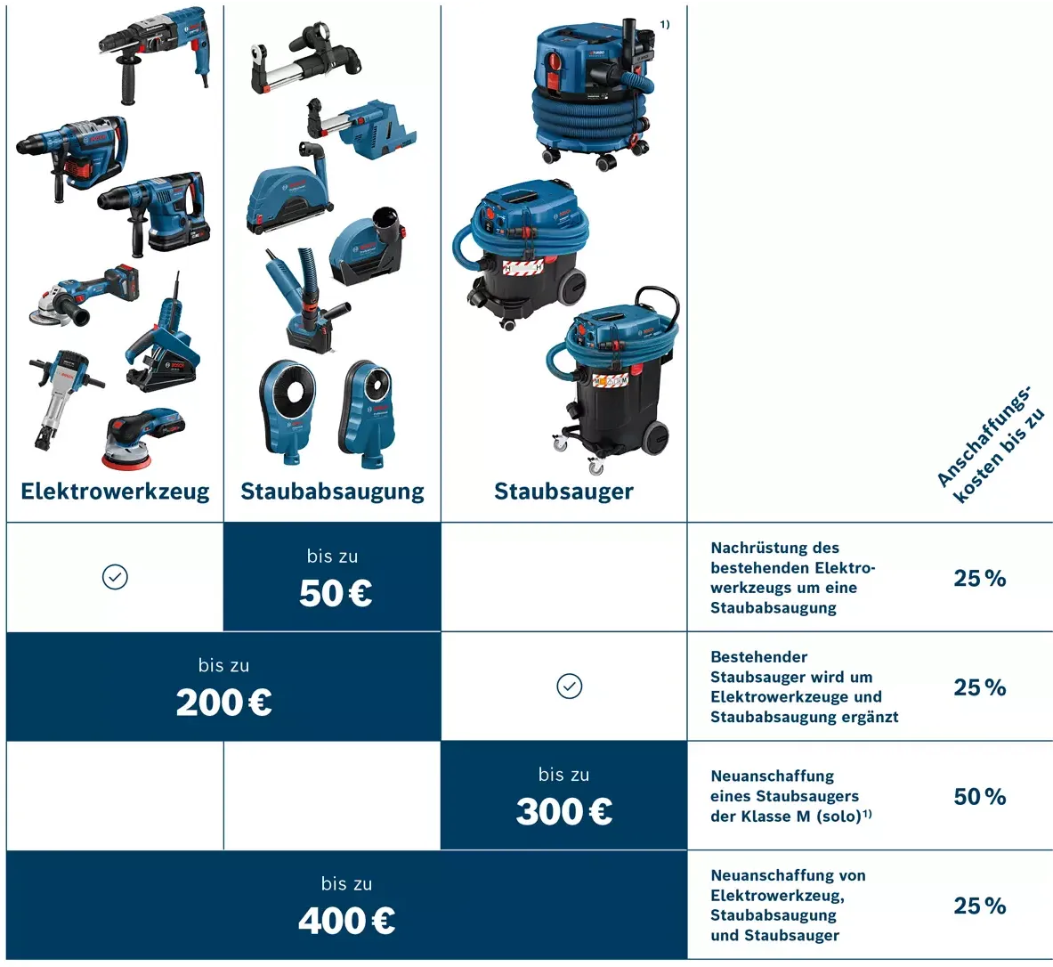 Bosch Fördermatrix Übersicht