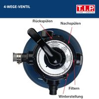 T.I.P. SPF 180 Poolfilteranlage, Durchfluss max.: 4.500 l/h, Leistung: 250 W, Poolgröße max. 20m³