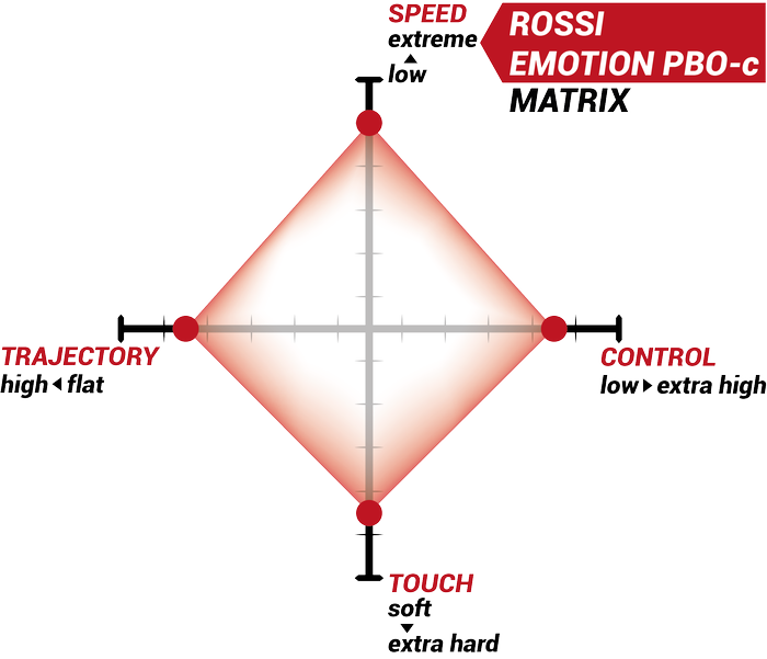 Rossi Emotion Matrix