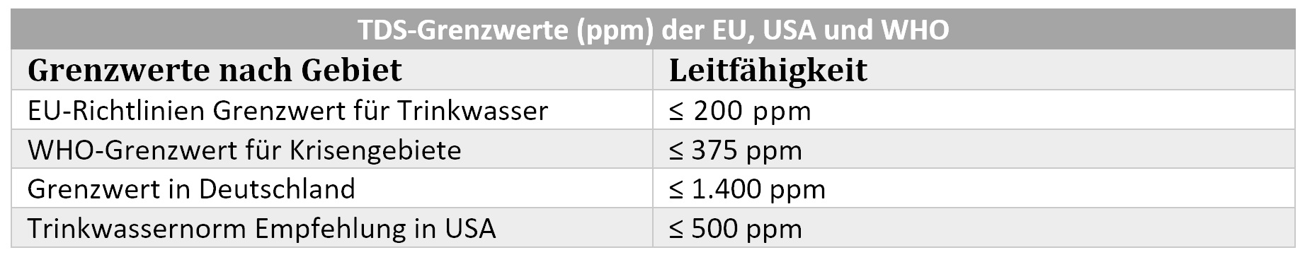 TDS Grenzwerte Europa, USA, WHO Leitungswasser 