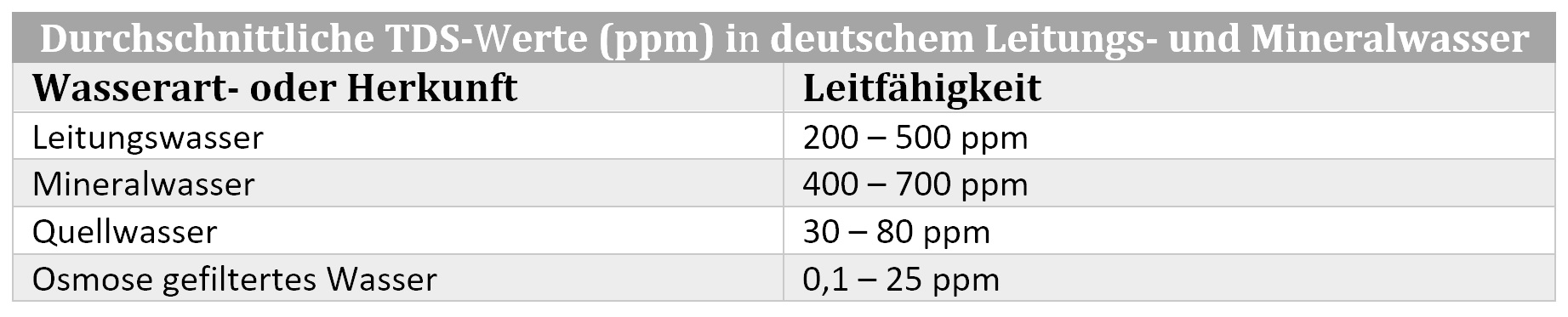 TDS Werte Deutschland Leitungswasser Mineralwasser