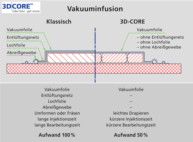 3D Core und Vakuuminfusion